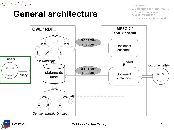 General architecture 23/04/2004 CWI Talk - Raphaël Troncy 1. Problems 2. Document engineering vs.