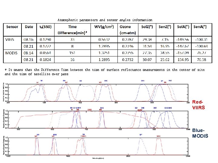 Atmospheric parameters and sensor angles information * It means that the Difference Time between