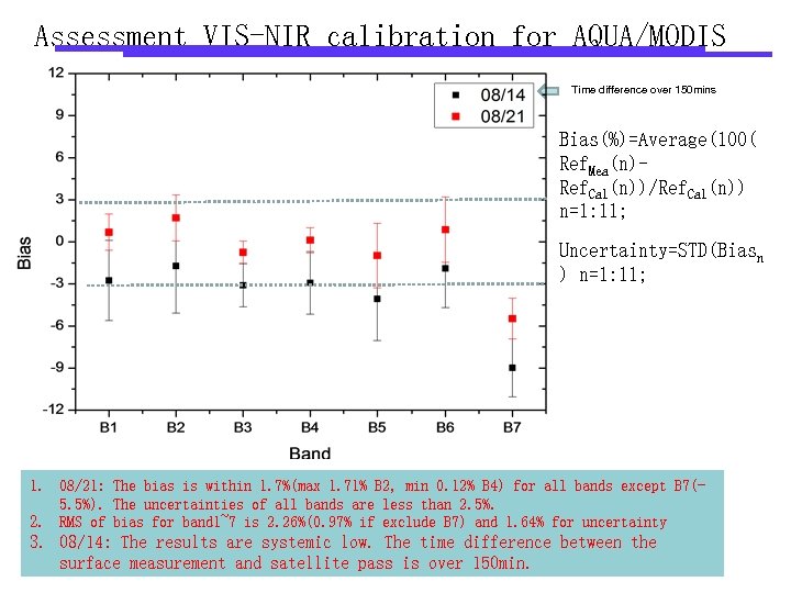 Assessment VIS-NIR calibration for AQUA/MODIS Time difference over 150 mins Bias(%)=Average(100( Ref. Mea(n)Ref. Cal(n))/Ref.