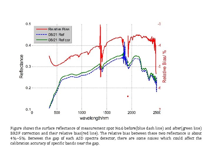 Figure shows the surface reflectance of measurement spot No. 6 before(blue dash line) and