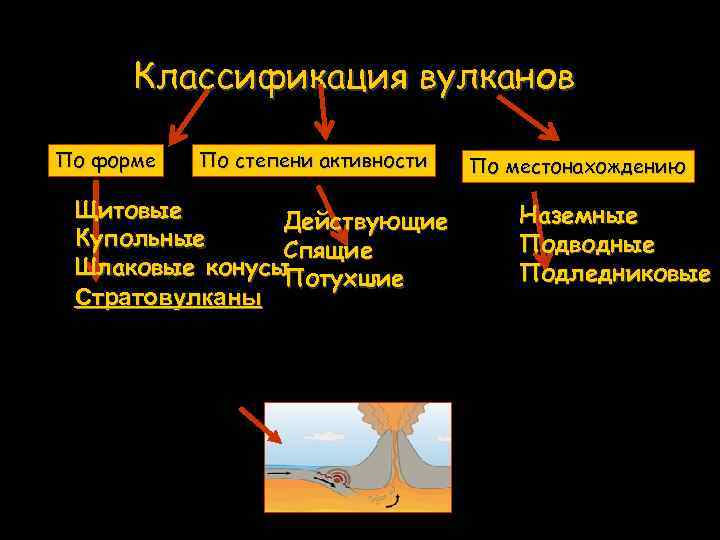 Классификация вулканов По форме По степени активности Щитовые Действующие Купольные Спящие Шлаковые конусы Потухшие