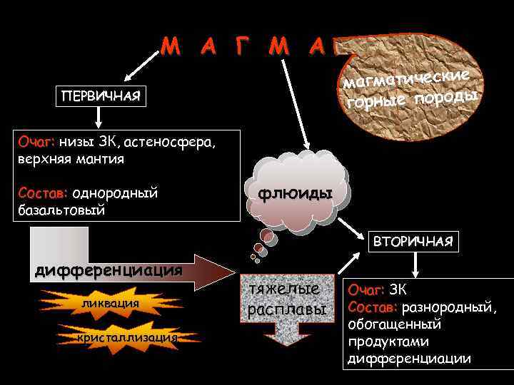 М А Г М А ПЕРВИЧНАЯ магматические горные породы Очаг: низы ЗК, астеносфера, верхняя