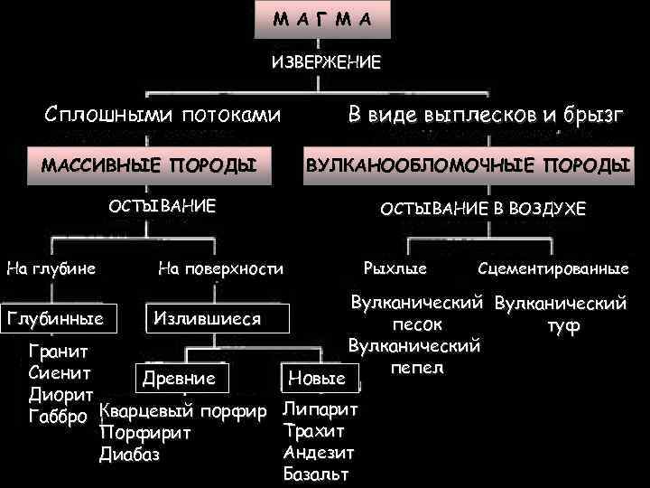 М А Г М А ИЗВЕРЖЕНИЕ Сплошными потоками В виде выплесков и брызг МАССИВНЫЕ