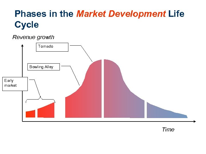 Participants in the Technology Adoption Phases in the Market Development Life Cycle Revenue growth