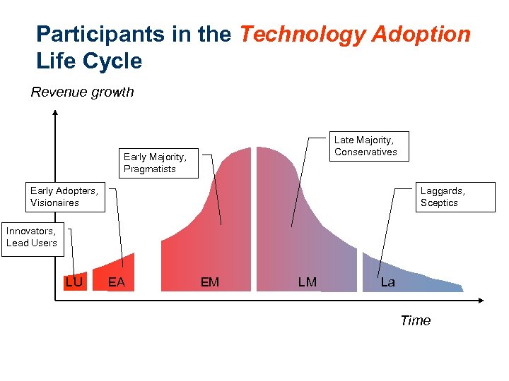 Participants in the Technology Adoption Life Cycle Revenue growth Late Majority, Conservatives Early Majority,