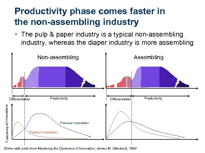 Productivity phase comes faster in the non-assembling industry § The pulp & paper industry