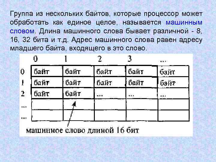Группа из нескольких байтов, которые процессор может обработать как единое целое, называется машинным словом.