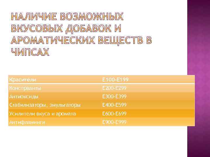 Красители Е 100 -Е 199 Консерванты Е 200 -Е 299 Антиоксиды Е 300 -Е