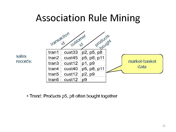 Association Rule Mining n sa tra n tio c id r me to us