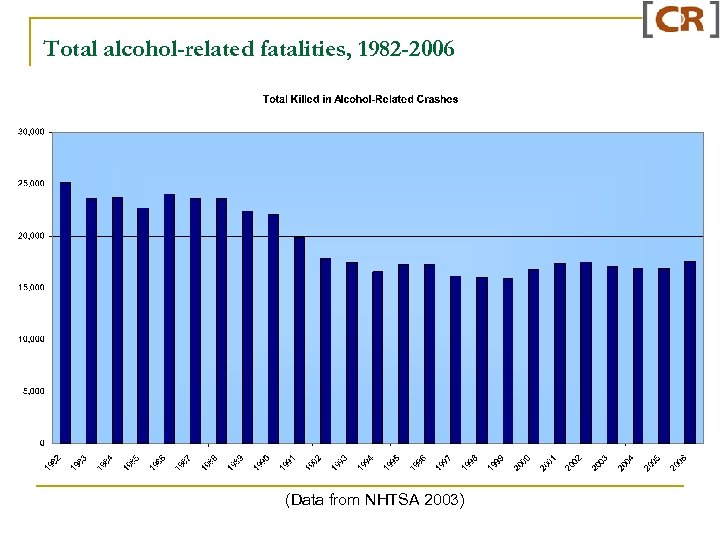 Total alcohol-related fatalities, 1982 -2006 (Data from NHTSA 2003) 