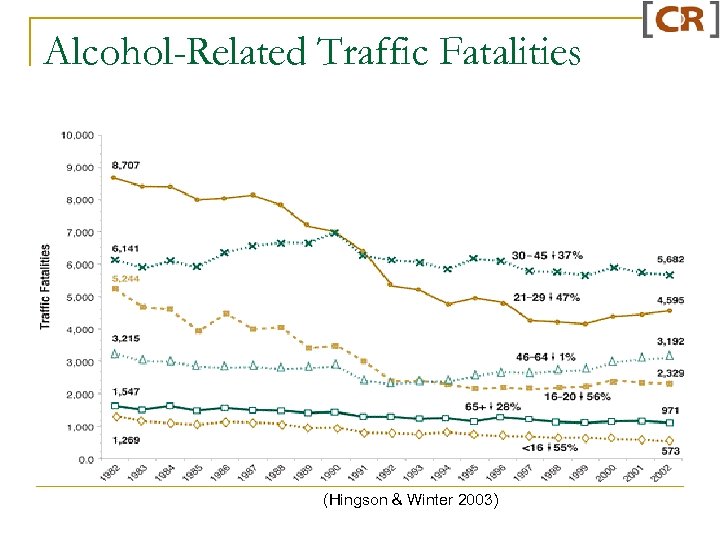 Alcohol-Related Traffic Fatalities (Hingson & Winter 2003) 