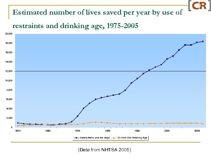 Estimated number of lives saved per year by use of restraints and drinking age,