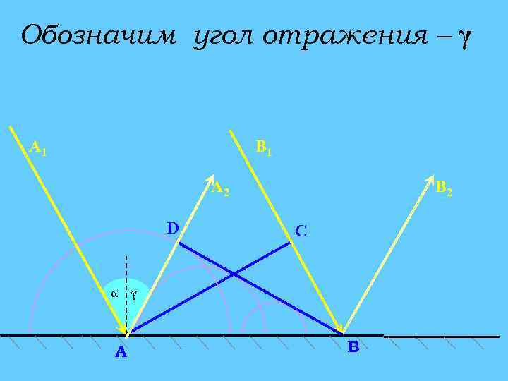 Обозначим угол отражения – γ А 1 В 1 А 2 D α A