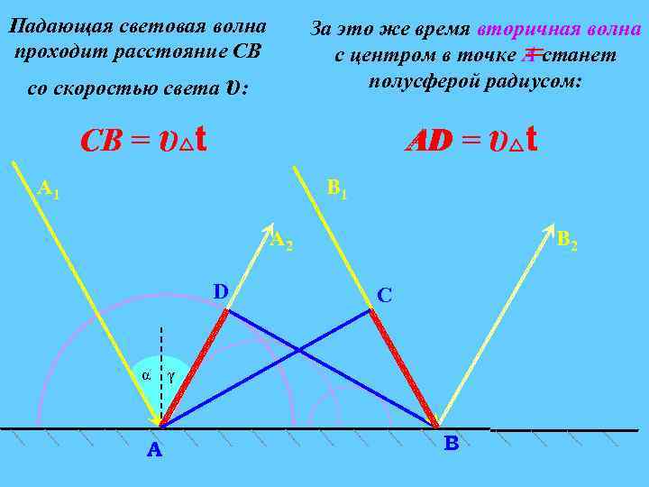 Падающая световая волна проходит расстояние СВ со скоростью света υ: За это же время