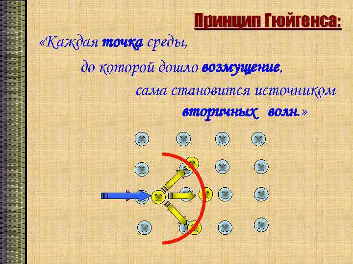 Принцип Гюйгенса: «Каждая точка среды, до которой дошло возмущение, сама становится источником вторичных волн.