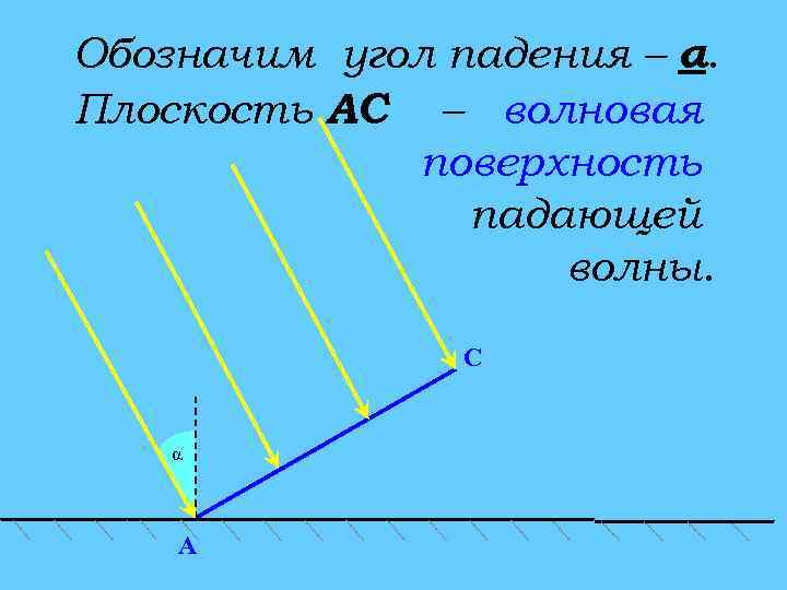 Обозначим угол падения – α. Плоскость АС – волновая поверхность падающей волны. C α