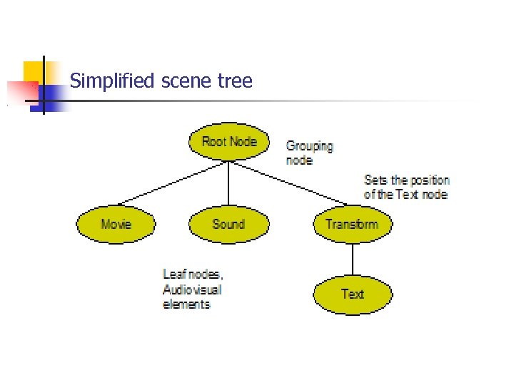 Simplified scene tree 