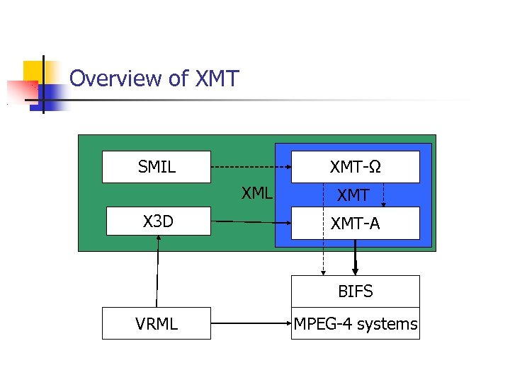 Overview of XMT-Ω SMIL XML X 3 D XMT-A BIFS VRML MPEG-4 systems 