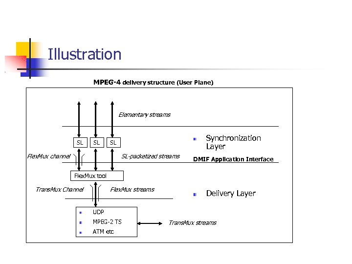 Illustration MPEG-4 delivery structure (User Plane) Elementary streams SL SL Synchronization Layer SL Flex.