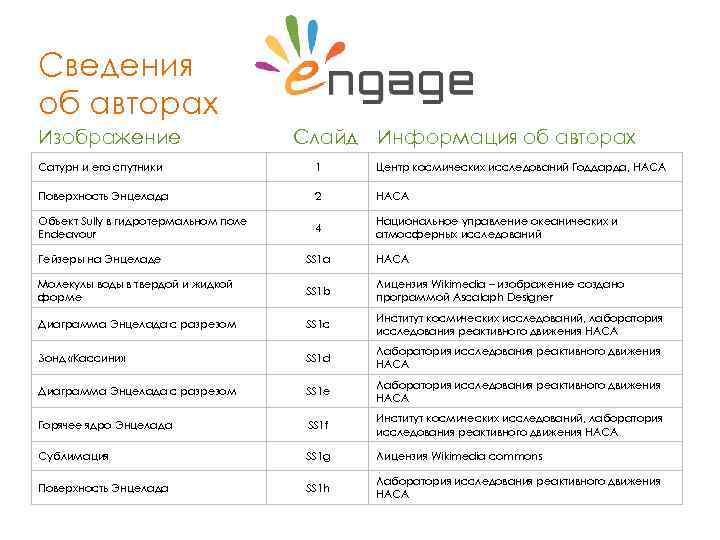 Сведения об авторах Изображение Слайд Информация об авторах Сатурн и его спутники 1 Центр