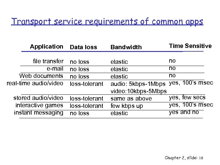 Transport service requirements of common apps Data loss Bandwidth Time Sensitive file transfer e-mail