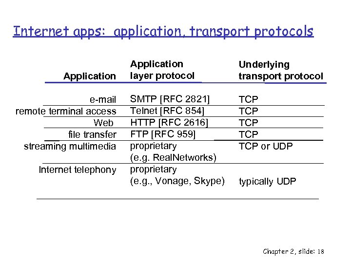 Internet apps: application, transport protocols Application e-mail remote terminal access Web file transfer streaming