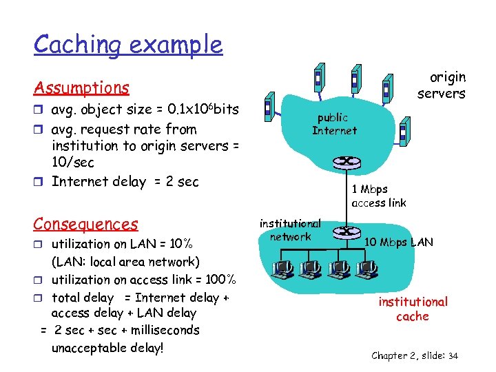 Caching example origin servers Assumptions r avg. object size = 0. 1 x 106
