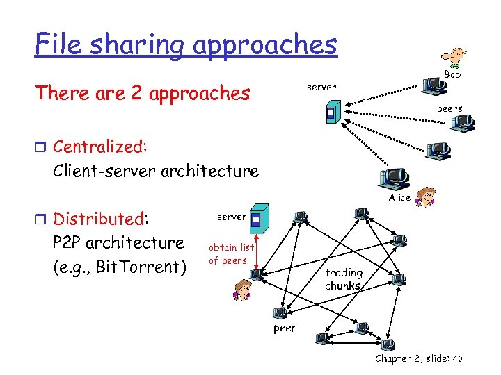 File sharing approaches There are 2 approaches Bob server peers r Centralized: Client-server architecture