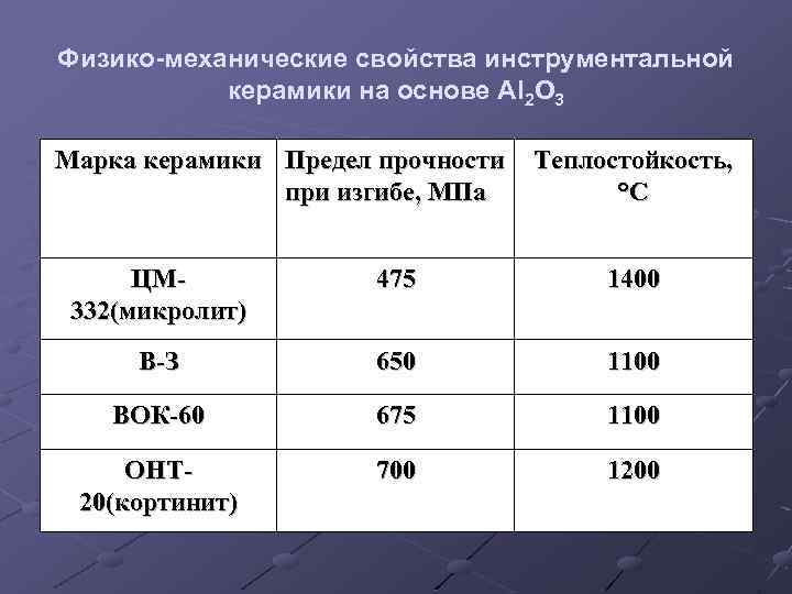 Физико-механические свойства инструментальной керамики на основе Аl 2 О 3 Марка керамики Предел прочности