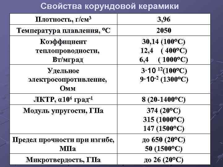 Свойства корундовой керамики Плотность, г/см 3 Температура плавления, °С Коэффициент теплопроводности, Вт/мград Удельное электросопротивление,