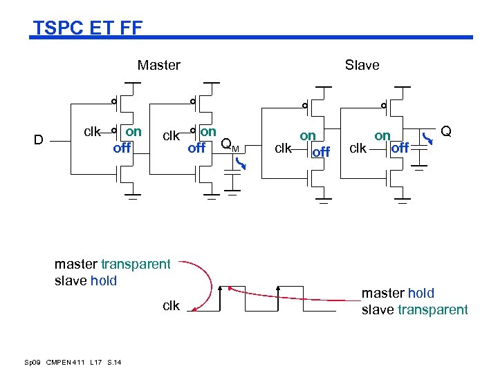 TSPC ET FF Master D clk on off clk master transparent slave hold clk