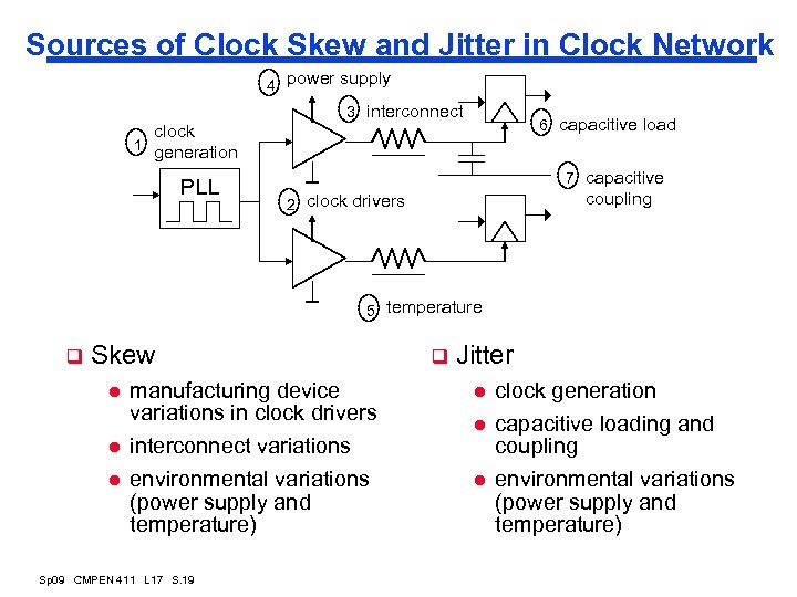 Sources of Clock Skew and Jitter in Clock Network 4 power supply 3 interconnect