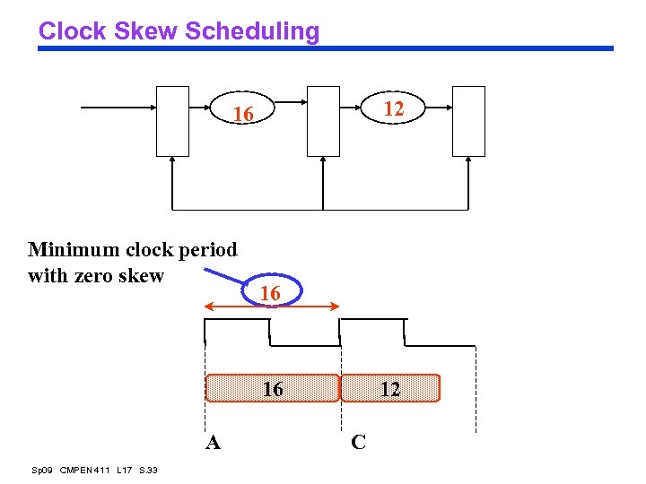 Clock Skew Scheduling 12 16 Minimum clock period with zero skew 16 16 A
