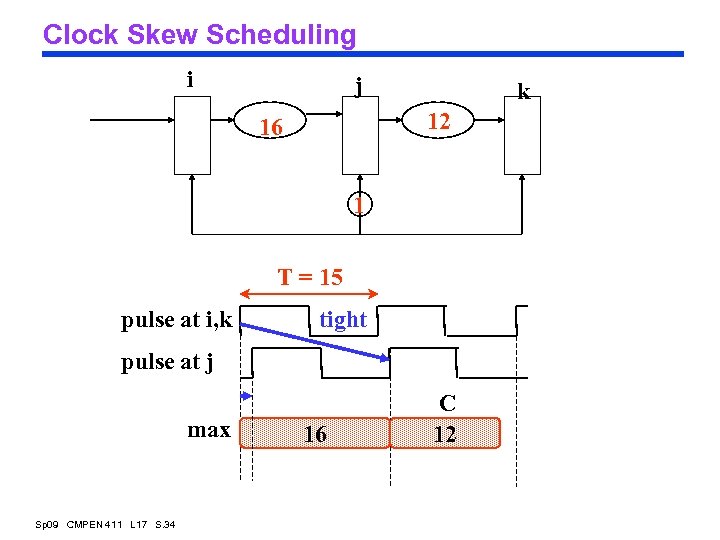 Clock Skew Scheduling i j k 12 16 1 T = 15 pulse at