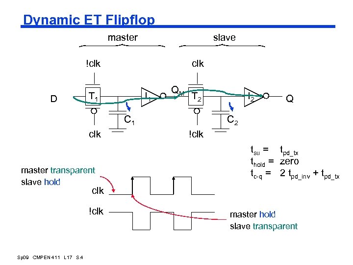 Dynamic ET Flipflop master slave !clk D clk T 1 I 1 QM T