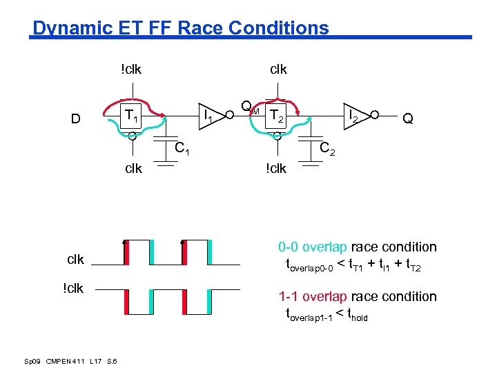 Dynamic ET FF Race Conditions !clk D clk T 1 I 1 QM T