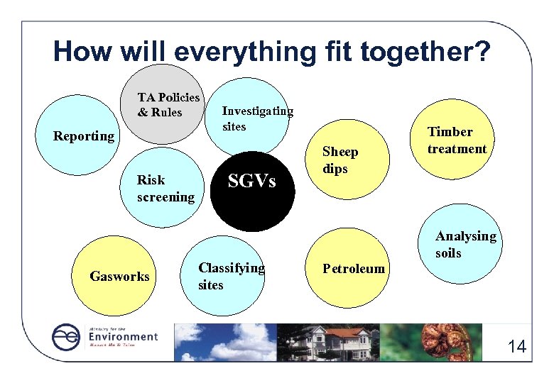 How will everything fit together? TA Policies & Rules Reporting Risk screening Gasworks Investigating