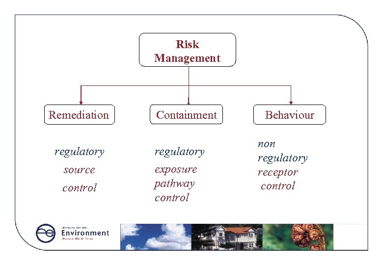 Risk Management Remediation regulatory source control Containment regulatory exposure pathway control Behaviour non regulatory