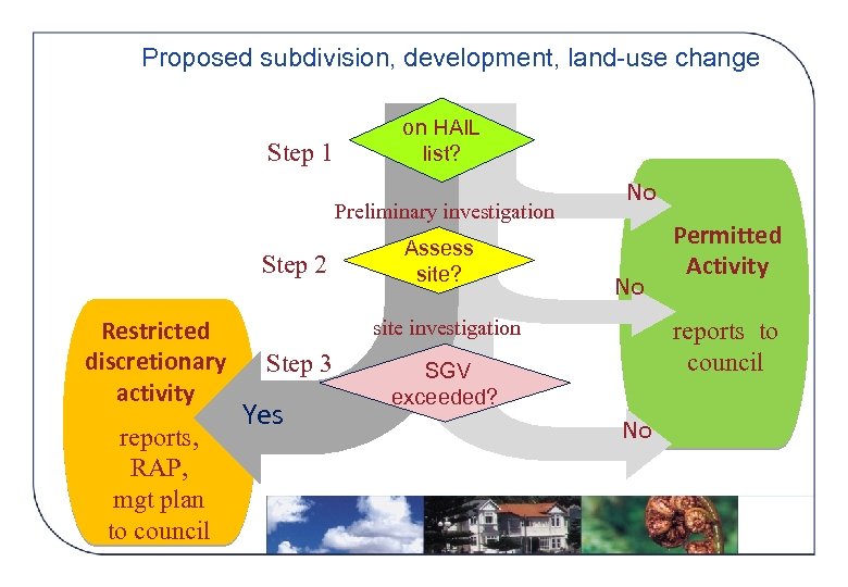 Proposed subdivision, development, land-use change Step 1 on HAIL list? Preliminary investigation Step 2