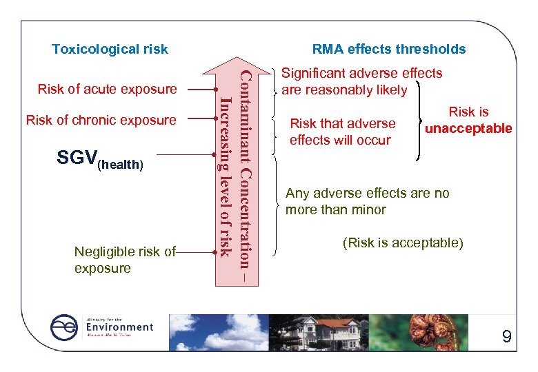 Toxicological risk Risk of chronic exposure SGV(health) Negligible risk of exposure Contaminant Concentration –