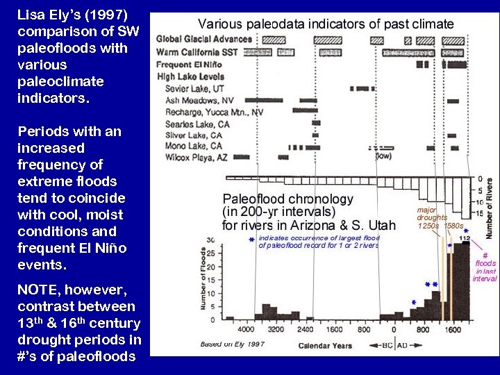 Lisa Ely’s (1997) comparison of SW paleofloods with various paleoclimate indicators. Periods with an