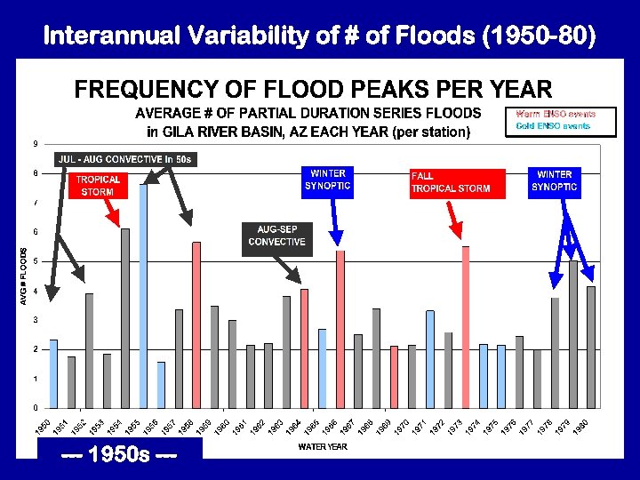 Interannual Variability of # of Floods (1950 -80) --- 1950 s --- 