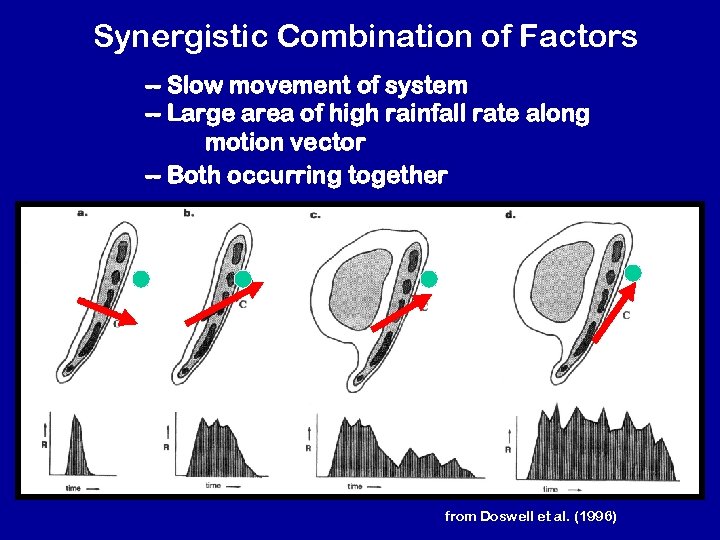 Synergistic Combination of Factors -- Slow movement of system -- Large area of high