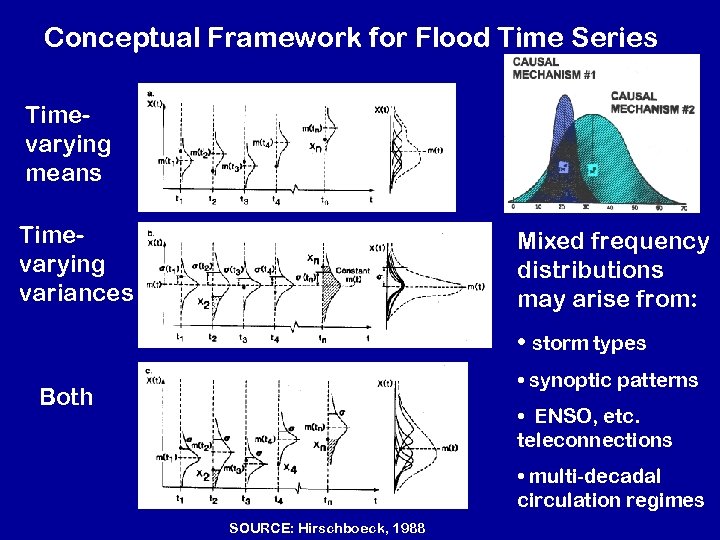 Conceptual Framework for Flood Time Series Timevarying means Timevarying variances Mixed frequency distributions may