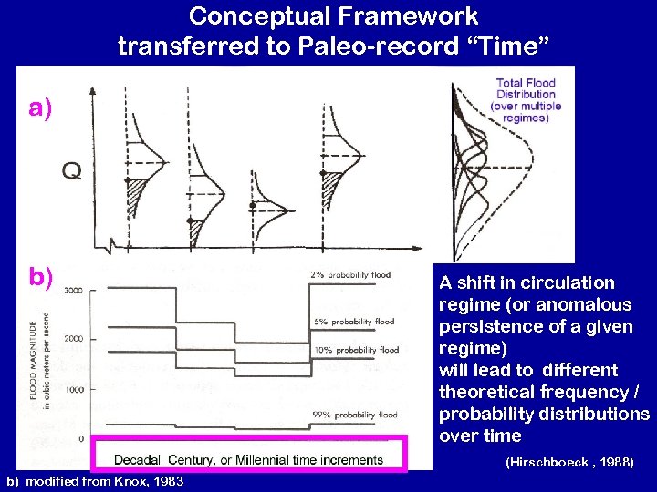 Conceptual Framework transferred to Paleo-record “Time” a) b) A shift in circulation regime (or