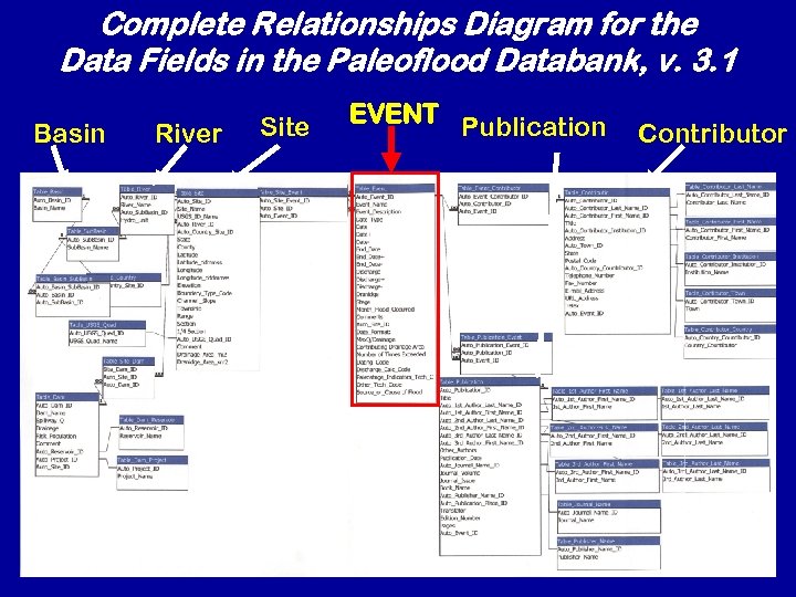 Complete Relationships Diagram for the Data Fields in the Paleoflood Databank, v. 3. 1