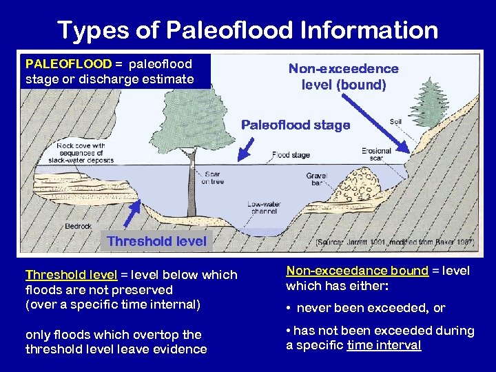 Types of Paleoflood Information PALEOFLOOD = paleoflood stage or discharge estimate Threshold level =