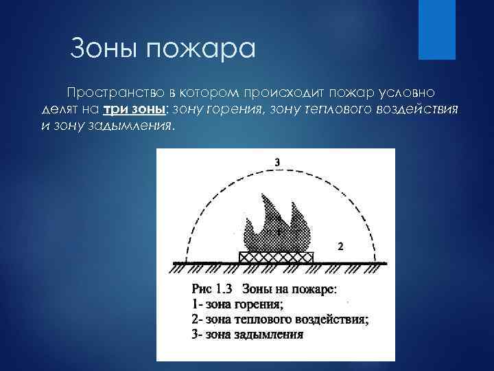 Зоны пожара Пространство в котором происходит пожар условно делят на три зоны: зону горения,