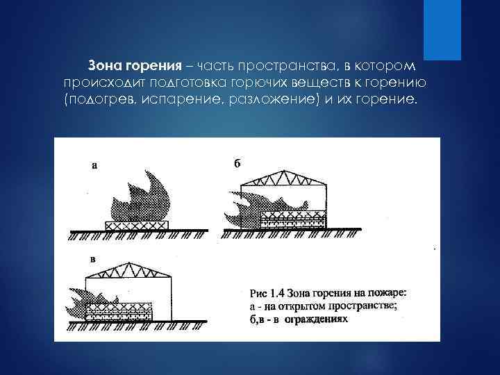 Зона горения – часть пространства, в котором происходит подготовка горючих веществ к горению (подогрев,