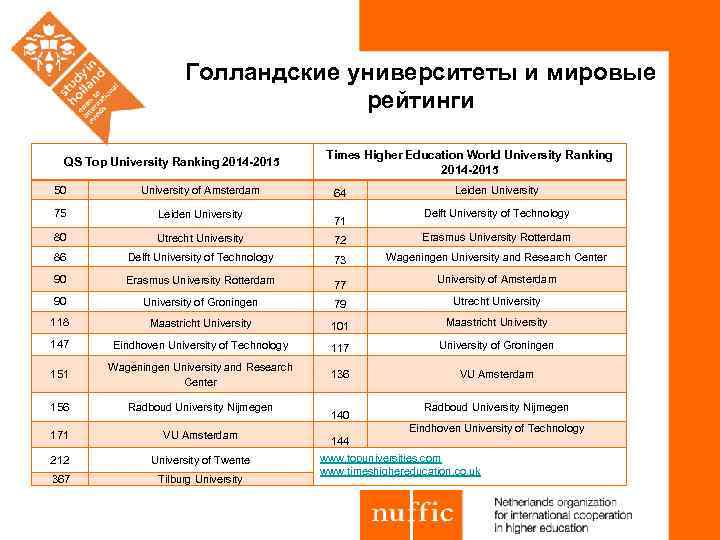 Голландские университеты и мировые рейтинги QS Top University Ranking 2014 -2015 Times Higher Education